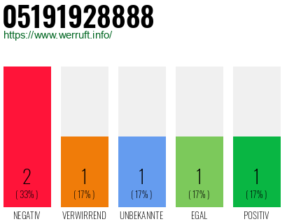Rufnummer 05191928888 Telefonnummer 05191928888