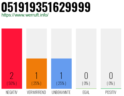 Rufnummer 051919351629999 Telefonnummer 051919351629999