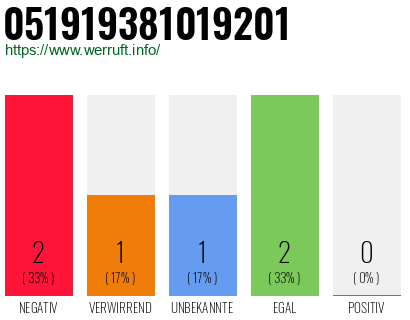 Rufnummer 051919381019201 Telefonnummer 051919381019201