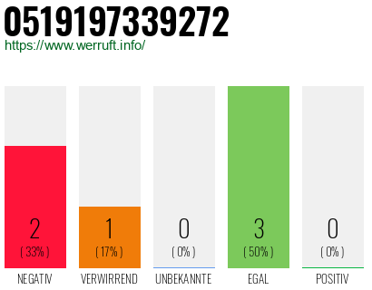 Rufnummer 0519197339272 Telefonnummer 0519197339272