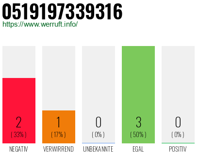 Rufnummer 0519197339316 Telefonnummer 0519197339316