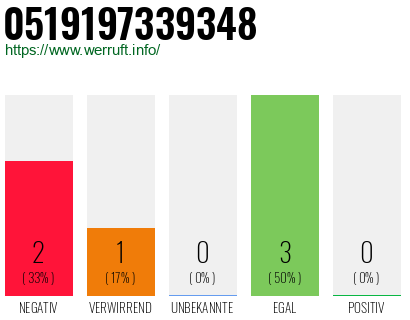 Rufnummer 0519197339348 Telefonnummer 0519197339348