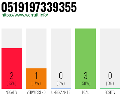 Rufnummer 0519197339355 Telefonnummer 0519197339355
