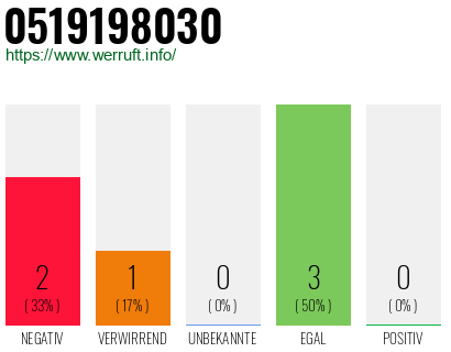 Rufnummer 0519198030 Telefonnummer 0519198030