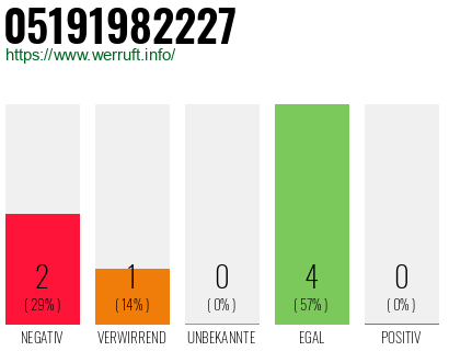 Rufnummer 05191982227 Telefonnummer 05191982227