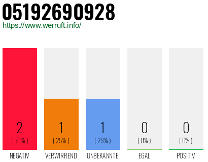 Rufnummer 05192690928 Telefonnummer 05192690928