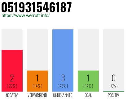 Rufnummer 051931546187 Telefonnummer 051931546187