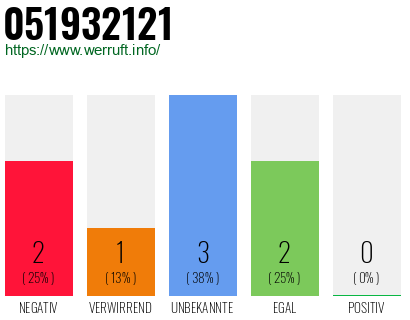 Rufnummer 051932121 Telefonnummer 051932121