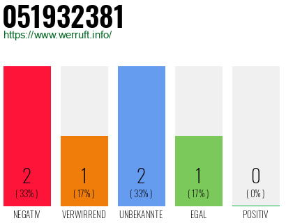 Rufnummer 051932381 Telefonnummer 051932381
