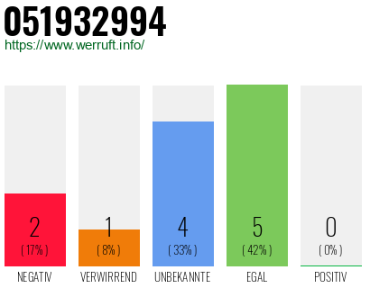 Telefonnummer 051932994