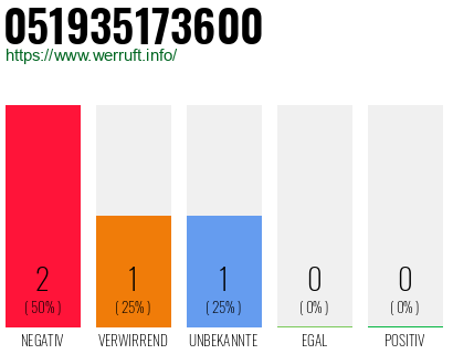 Rufnummer 051935173600 Telefonnummer 051935173600
