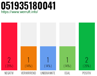 Rufnummer 051935180041 Telefonnummer 051935180041