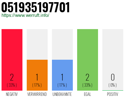 Rufnummer 051935197701 Telefonnummer 051935197701