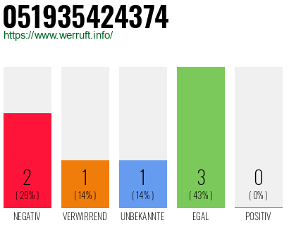 Rufnummer 051935424374 Telefonnummer 051935424374
