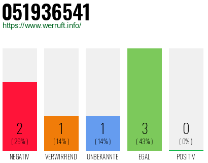 Rufnummer 051936541 Telefonnummer 051936541