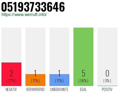 Rufnummer 05193733646 Telefonnummer 05193733646