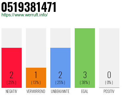 Rufnummer 0519381471 Telefonnummer 0519381471