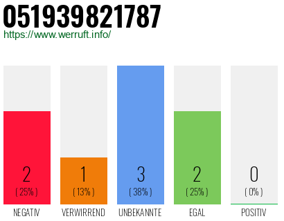 Rufnummer 051939821787 Telefonnummer 051939821787