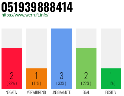 Rufnummer 051939888414 Telefonnummer 051939888414