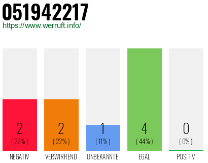 Rufnummer 051942217 Telefonnummer 051942217