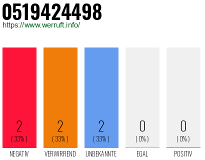Rufnummer 0519424498 Telefonnummer 0519424498