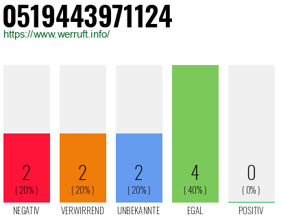 Rufnummer 0519443971124 Telefonnummer 0519443971124