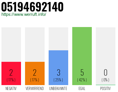 Rufnummer 05194692140 Telefonnummer 05194692140