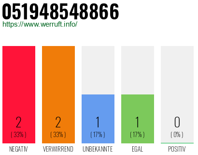 Rufnummer 051948548866 Telefonnummer 051948548866