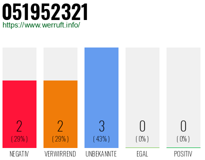 Rufnummer 051952321 Telefonnummer 051952321