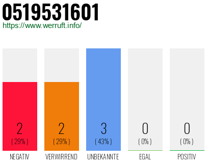Rufnummer 0519531601 Telefonnummer 0519531601