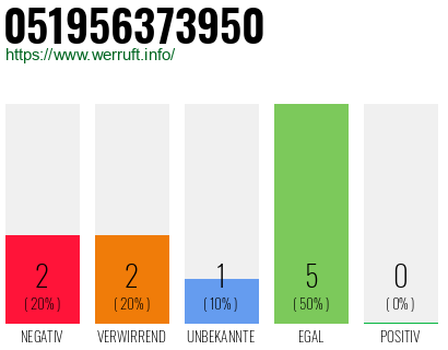Rufnummer 051956373950 Telefonnummer 051956373950