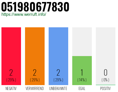 Rufnummer 051980677830 Telefonnummer 051980677830