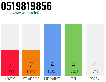 Rufnummer 0519819856 Telefonnummer 0519819856