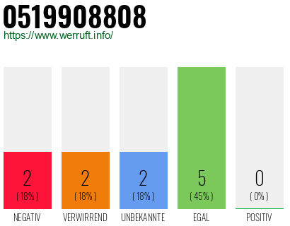 Rufnummer 0519908808 Telefonnummer 0519908808