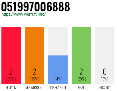 Rufnummer 051997006888 Telefonnummer 051997006888