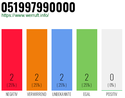 Rufnummer 051997990000 Telefonnummer 051997990000