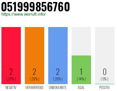 Rufnummer 051999856760 Telefonnummer 051999856760