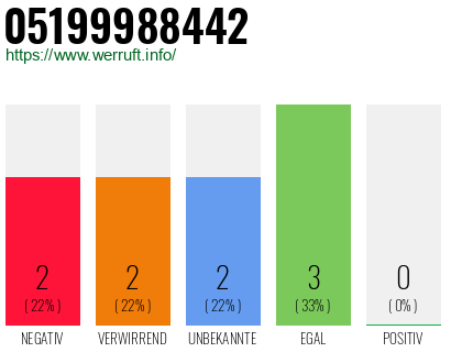 Rufnummer 05199988442 Telefonnummer 05199988442