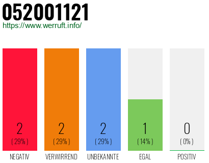 Rufnummer 052001121 Telefonnummer 052001121