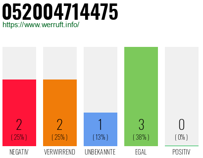 Rufnummer 052004714475 Telefonnummer 052004714475