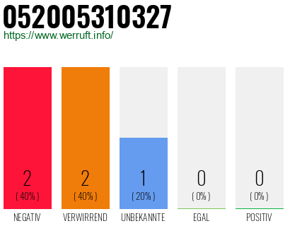 Rufnummer 052005310327 Telefonnummer 052005310327