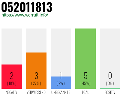 Rufnummer 052011813 Telefonnummer 052011813