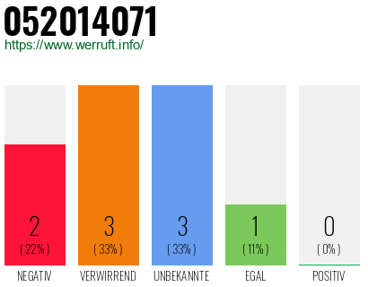 Rufnummer 052014071 Telefonnummer 052014071