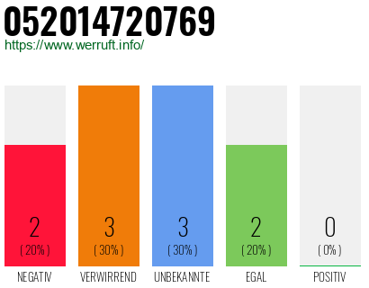 Rufnummer 052014720769 Telefonnummer 052014720769