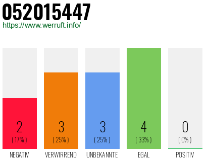 Rufnummer 052015447 Telefonnummer 052015447