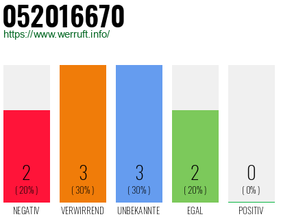 Rufnummer 052016670 Telefonnummer 052016670
