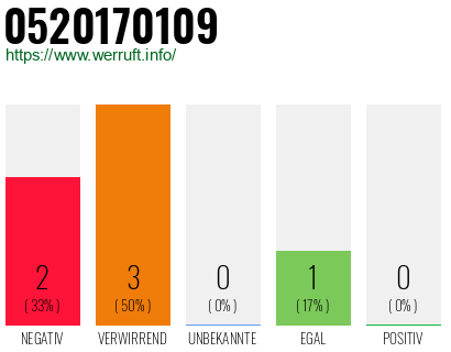 Rufnummer 0520170109 Telefonnummer 0520170109