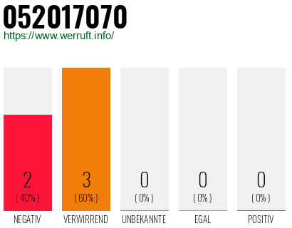 Rufnummer 052017070 Telefonnummer 052017070