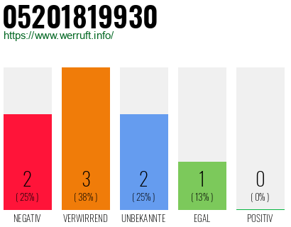 Telefonnummer 05201819930