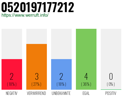 Rufnummer 0520197177212 Telefonnummer 0520197177212
